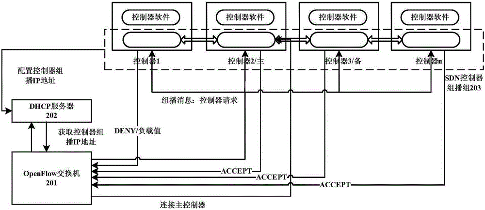 SDN controller distribution method, SDN controller multicast group and network system