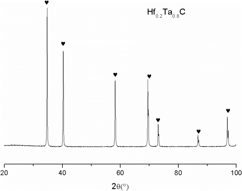 Preparation method of Hf&lt;x&gt;Ta&lt;1-x&gt;C alloy precursor and Hf&lt;x&gt;Ta&lt;1-x&gt;C alloy prepared therefrom