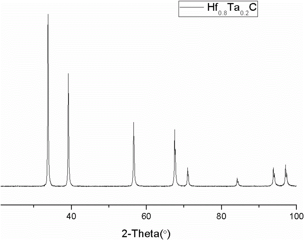 Preparation method of Hf&lt;x&gt;Ta&lt;1-x&gt;C alloy precursor and Hf&lt;x&gt;Ta&lt;1-x&gt;C alloy prepared therefrom