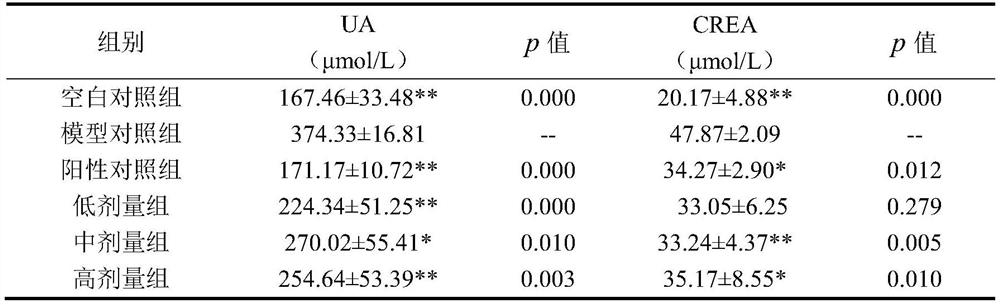 Composition for reducing uric acid and preparation method thereof