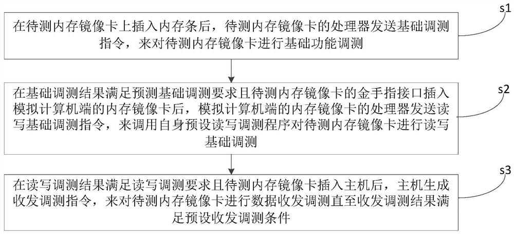 A memory mirroring card debugging method and system thereof