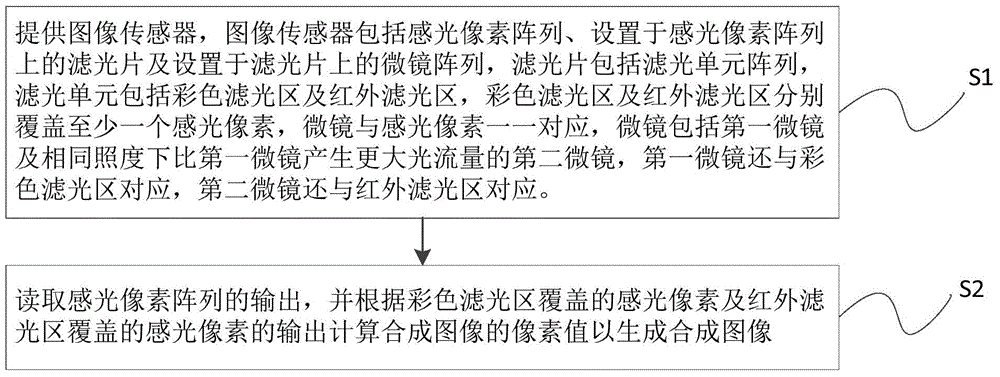 Imaging method, imaging device and electronic device