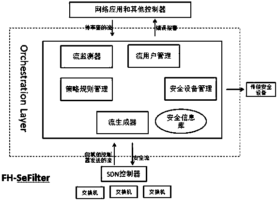 Secure flow filter and filtering method based on software defined network (SDN) controller