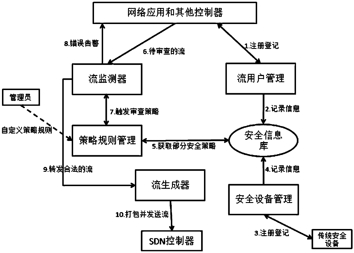 Secure flow filter and filtering method based on software defined network (SDN) controller