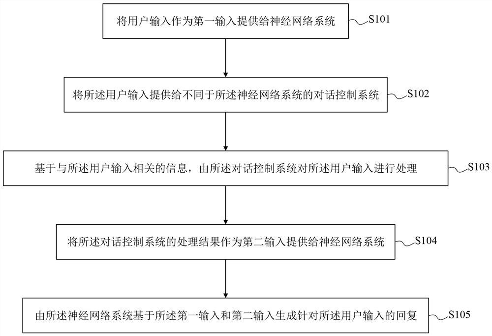 Man-machine interaction method and device based on neural network and medium