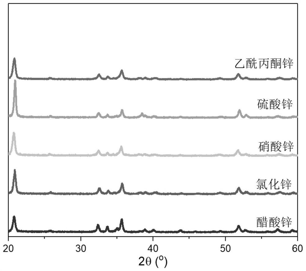 Controllable synthesis of zinc hydroxyfluoride nanomaterials with different morphologies and their environmental photocatalytic applications