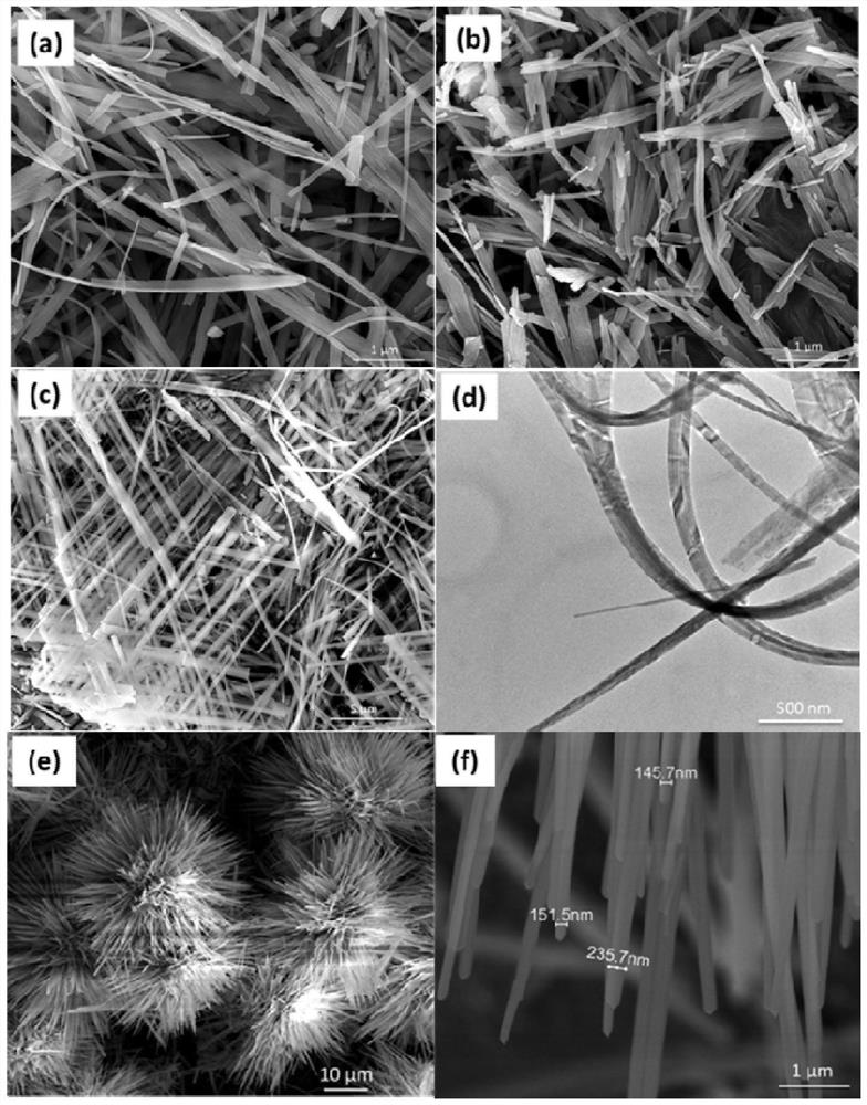 Controllable synthesis of zinc hydroxyfluoride nanomaterials with different morphologies and their environmental photocatalytic applications