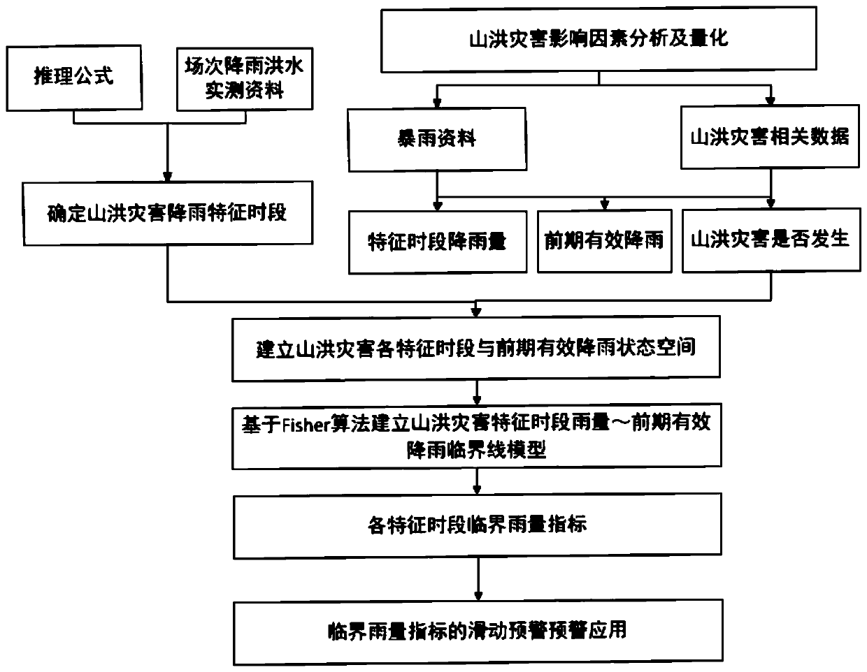 Mountain torrent disaster critical rainfall index calculation method and system