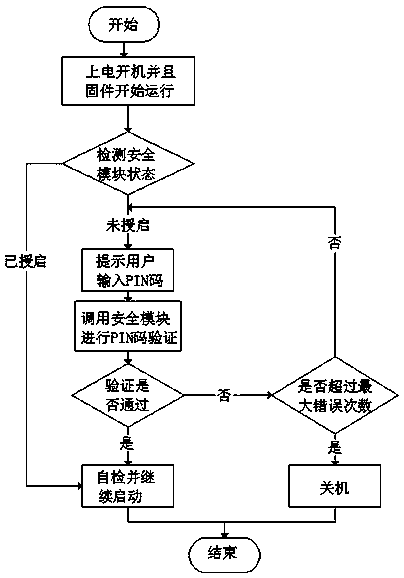 Firmware starting method based on PIN code authorization