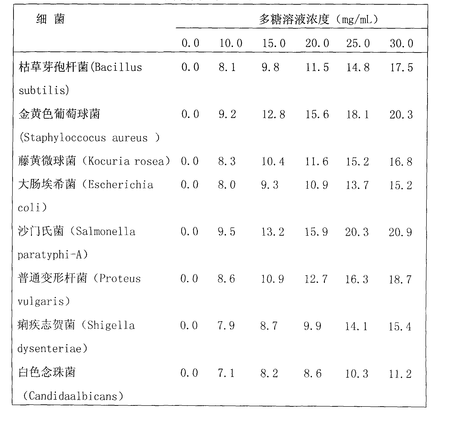 Use of Eupatorium adenophorum polysaccharide for antibiosis or antivirus