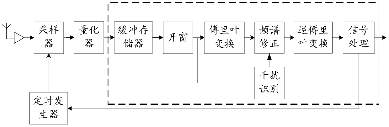 Method and device for eliminating harmonic interference