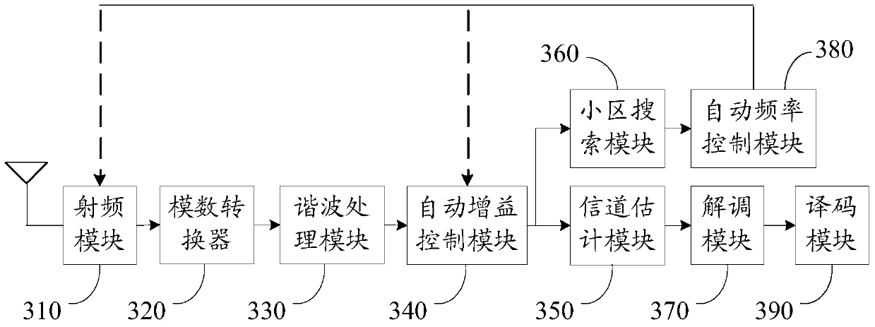 Method and device for eliminating harmonic interference