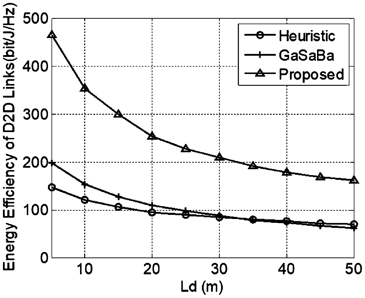 A Resource Allocation Algorithm for D2D Communication in Cellular Networks