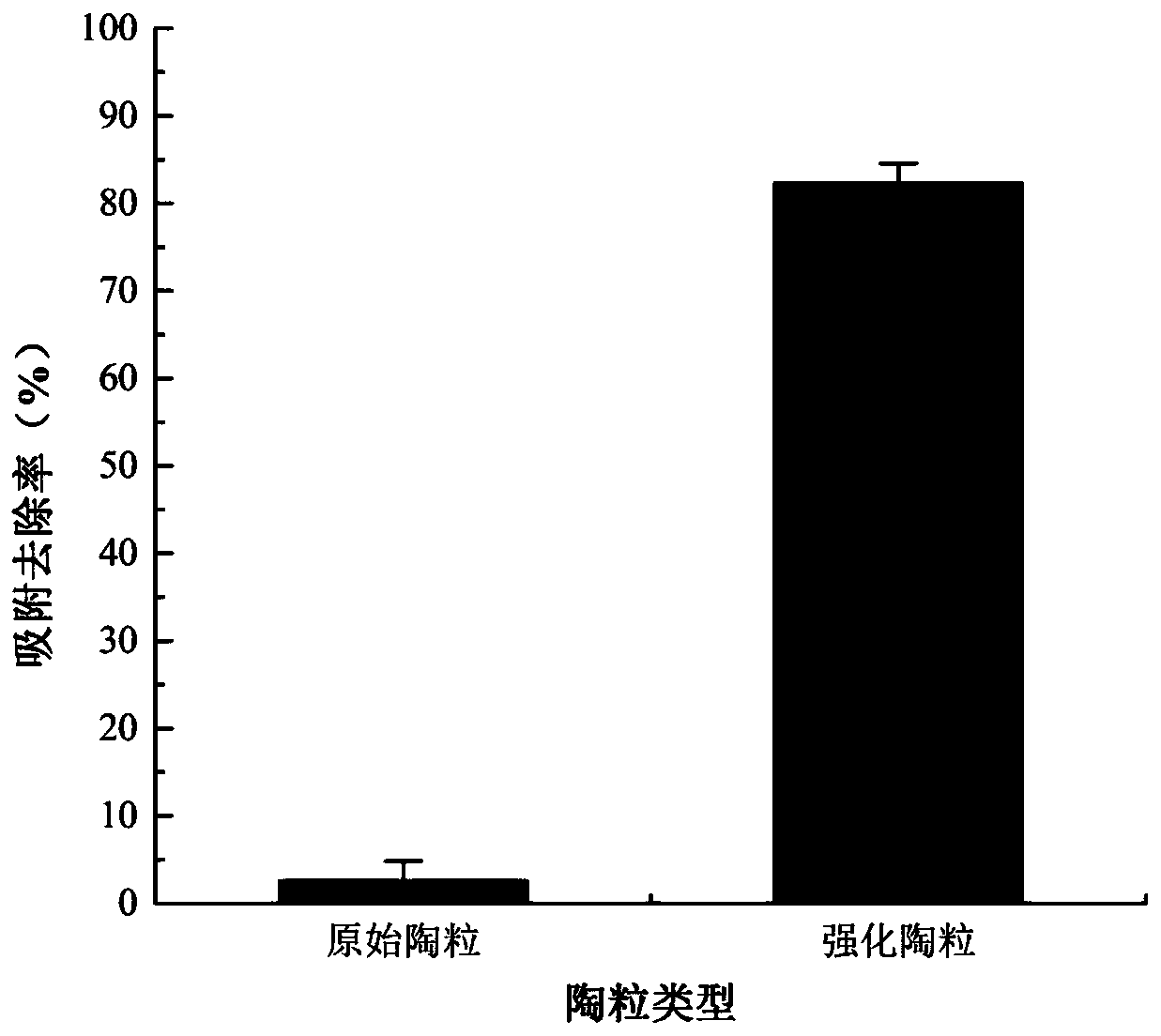 Method for improving adsorption performance of ceramsite, modified ceramsite and application of modified ceramsite