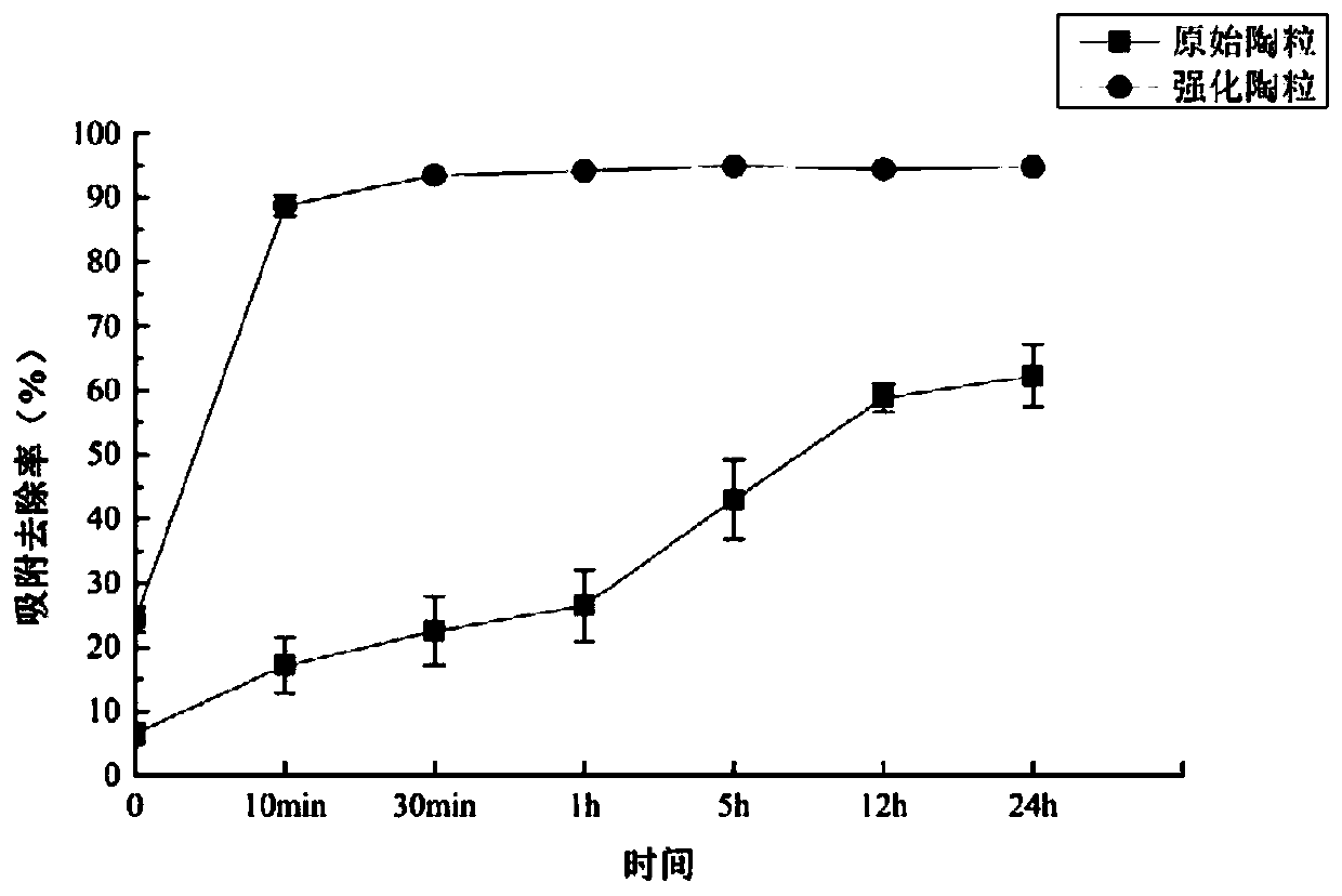 Method for improving adsorption performance of ceramsite, modified ceramsite and application of modified ceramsite