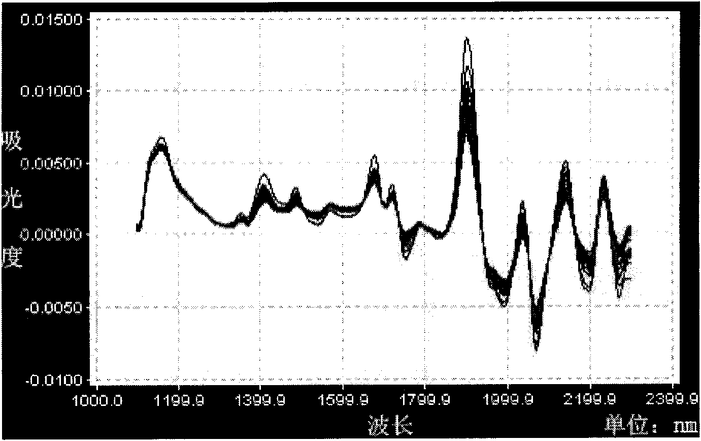 Fast and unscathed identification method of animal fur type