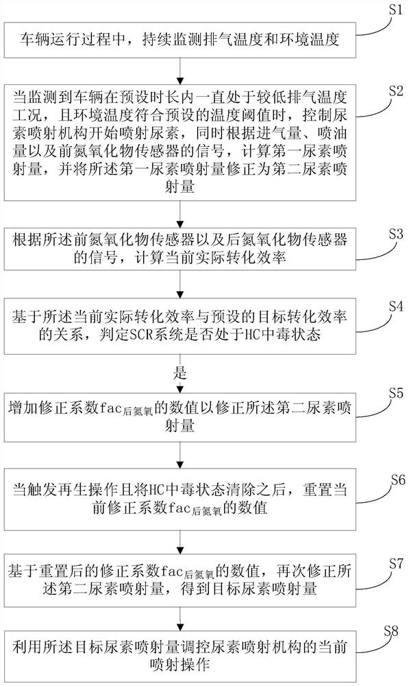 Urea injection control method for SCR (selective catalytic reduction) system