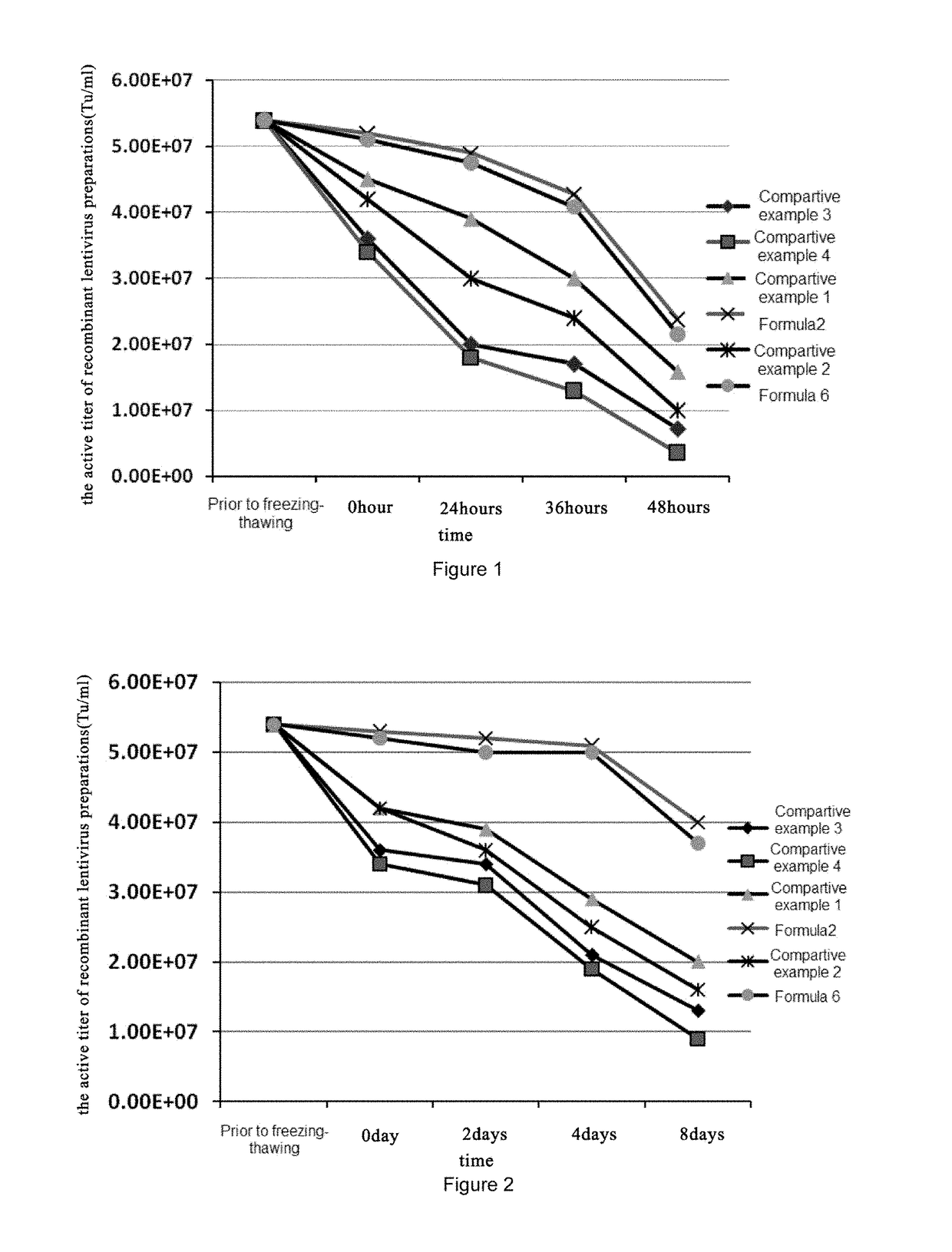 Storage stable recombinant lentiviral vector preparation