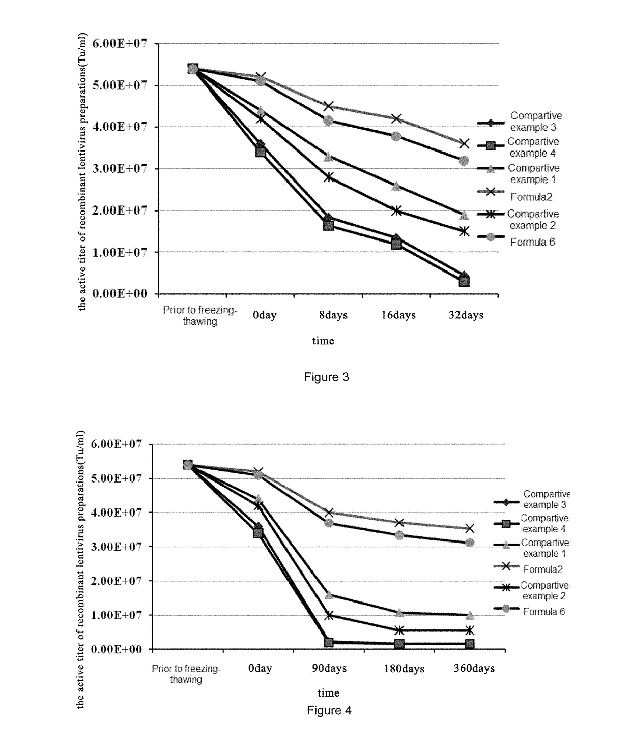 Storage stable recombinant lentiviral vector preparation