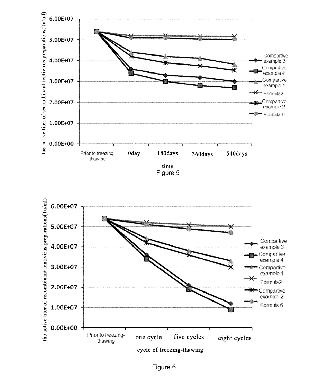 Storage stable recombinant lentiviral vector preparation