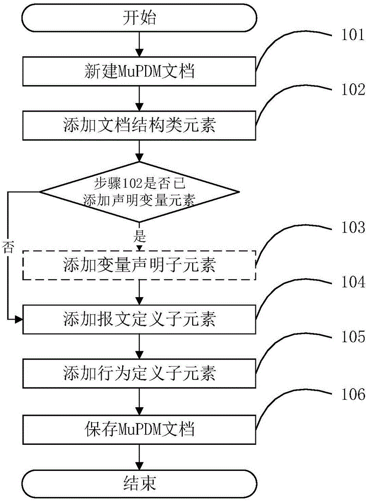 Message creation method for XML-based network protocol description