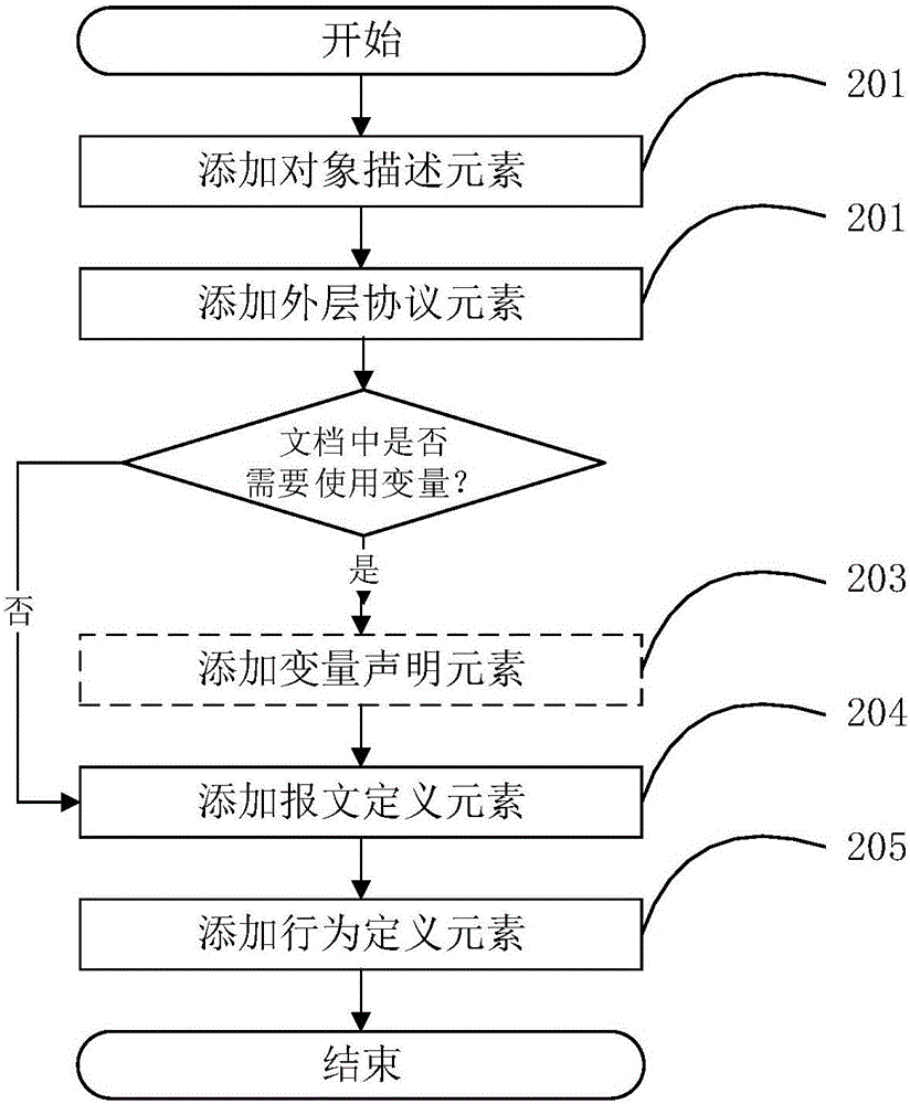 Message creation method for XML-based network protocol description