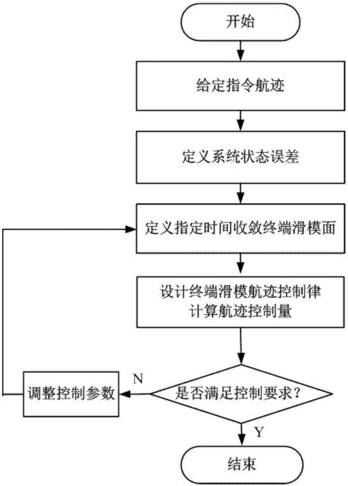 Specified time nonsingular terminal sliding-mode control method for airship flight path tracking