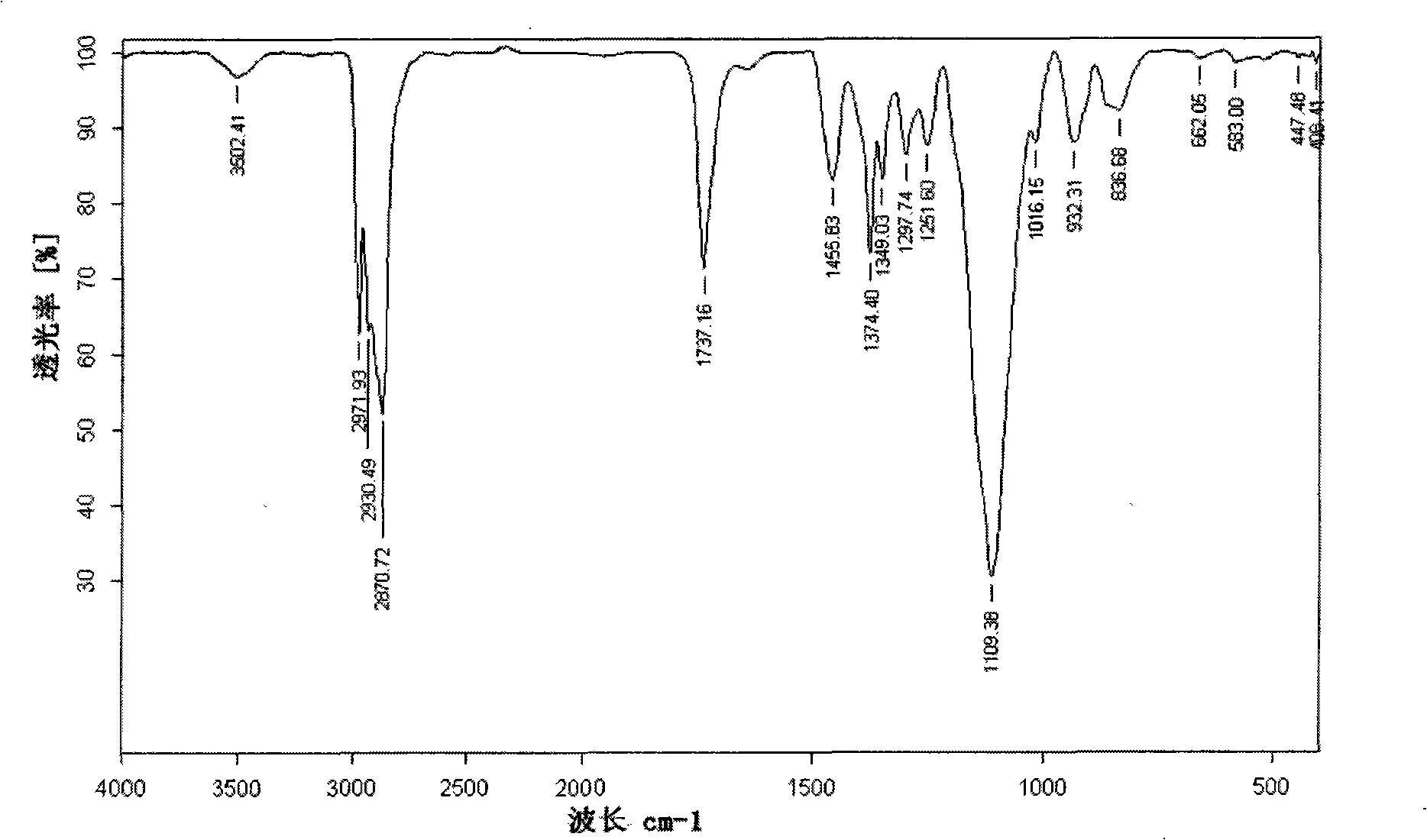 Carboxylation method of polyoxyethylene-poly-oxypropylene polyoxyethylene copolymer