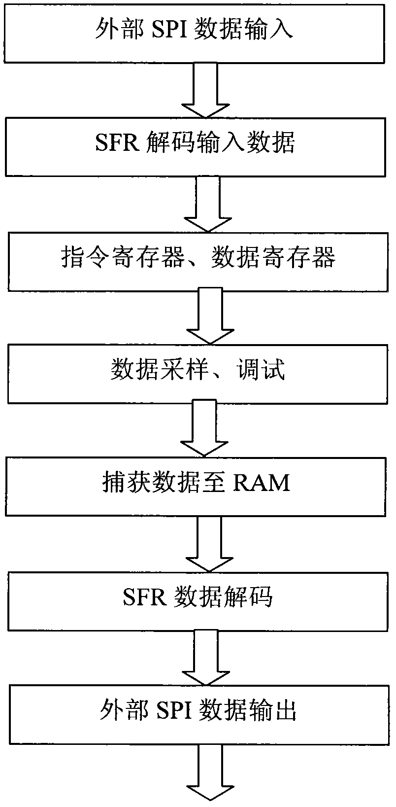 System and method for debugging FPGA (field programmable gate array) in real time