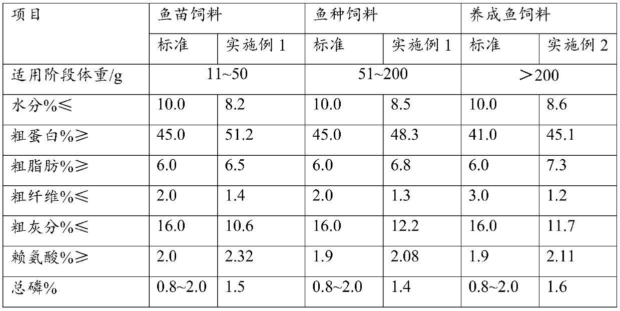 Whole-process compound feed, preparation method and application of nutritious and high-efficiency bearded seabream