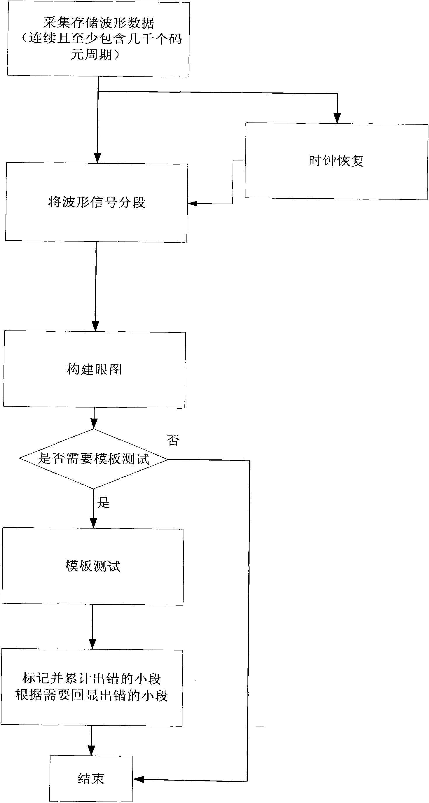 Method for building eye pattern and carrying out eye pattern template test