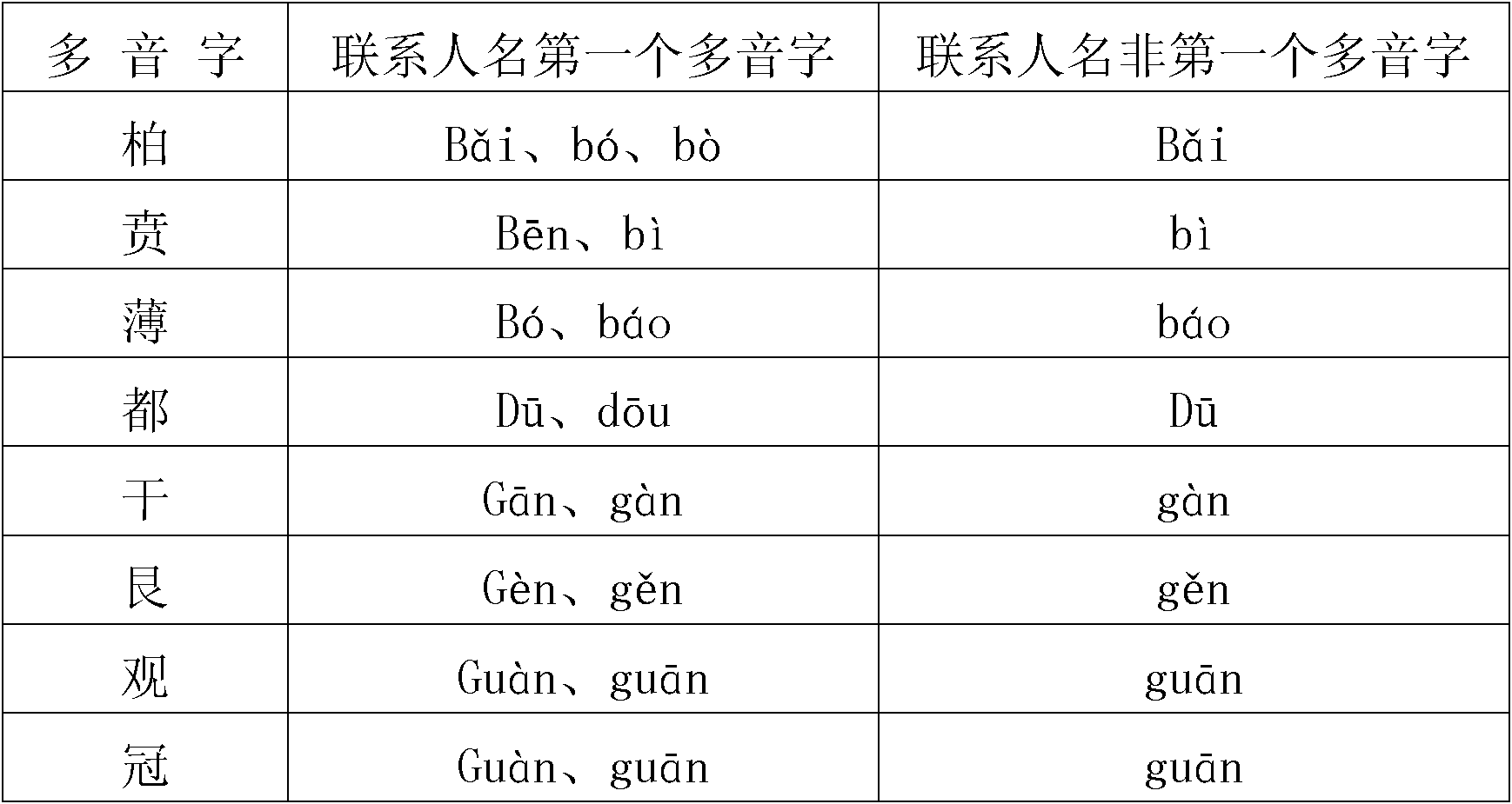 Method for ranking and searching polyphones of contacts in mobile phone