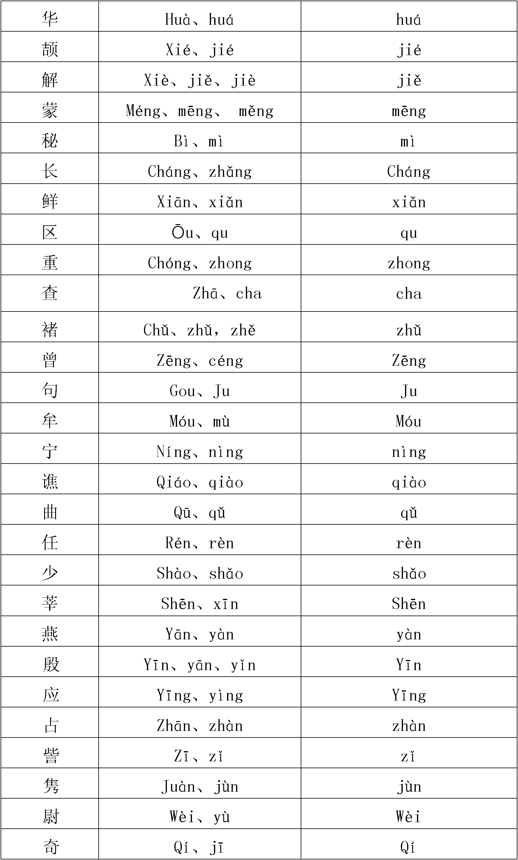 Method for ranking and searching polyphones of contacts in mobile phone