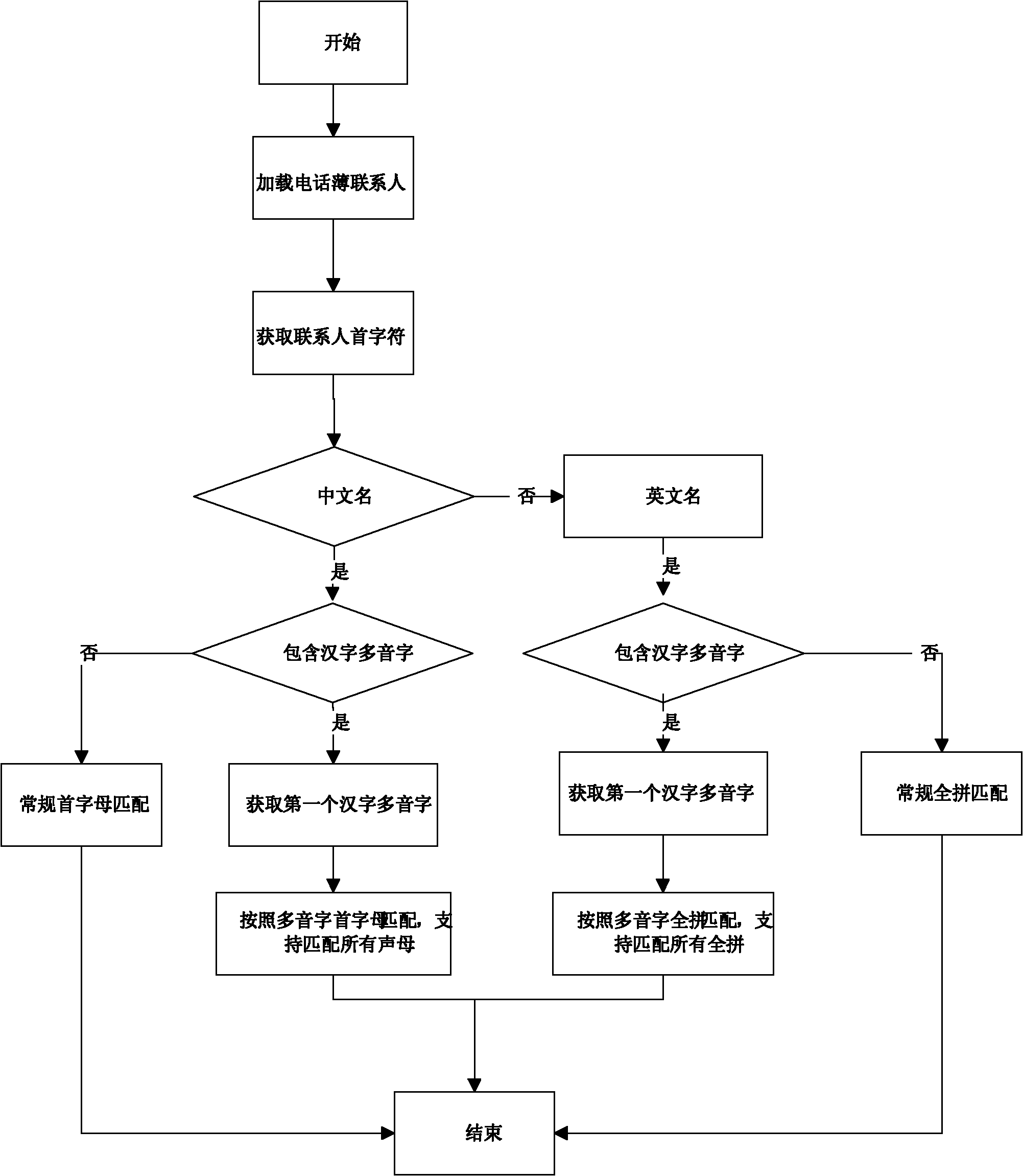 Method for ranking and searching polyphones of contacts in mobile phone