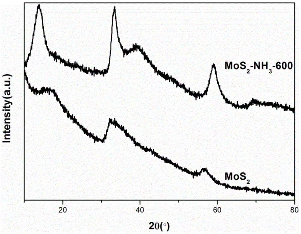 Platinum supported nitrogen-doped molybdenum disulfide photocatalyst and preparation method thereof