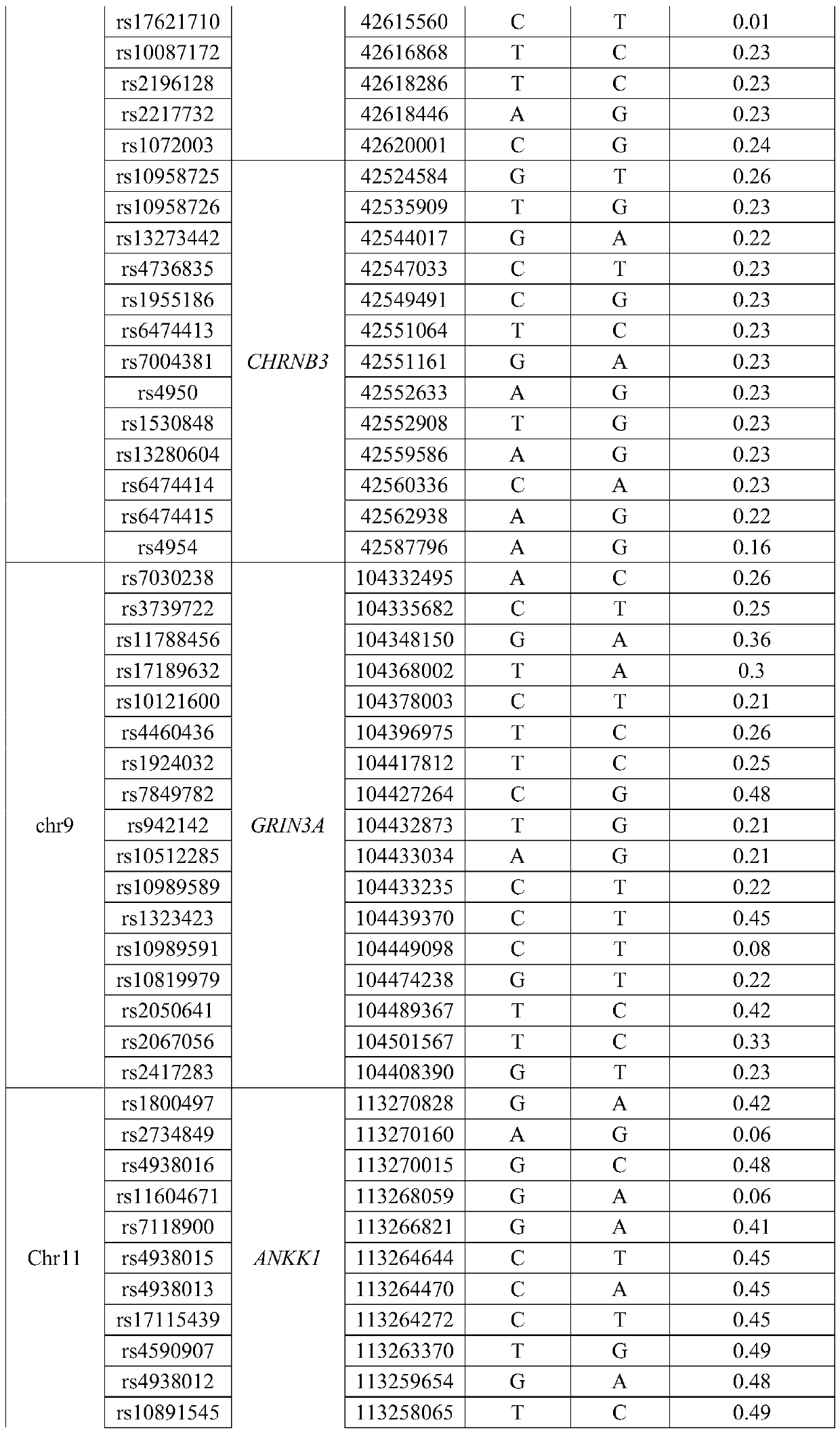 Method for detecting smoking addiction of Chinese Han population by single nucleotide polymorphism