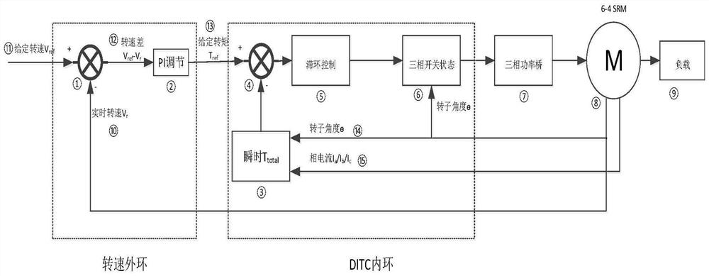 Noise reduction control method and system for switched reluctance motor