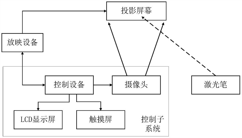 Laser pen interaction control system and laser pen interaction control method