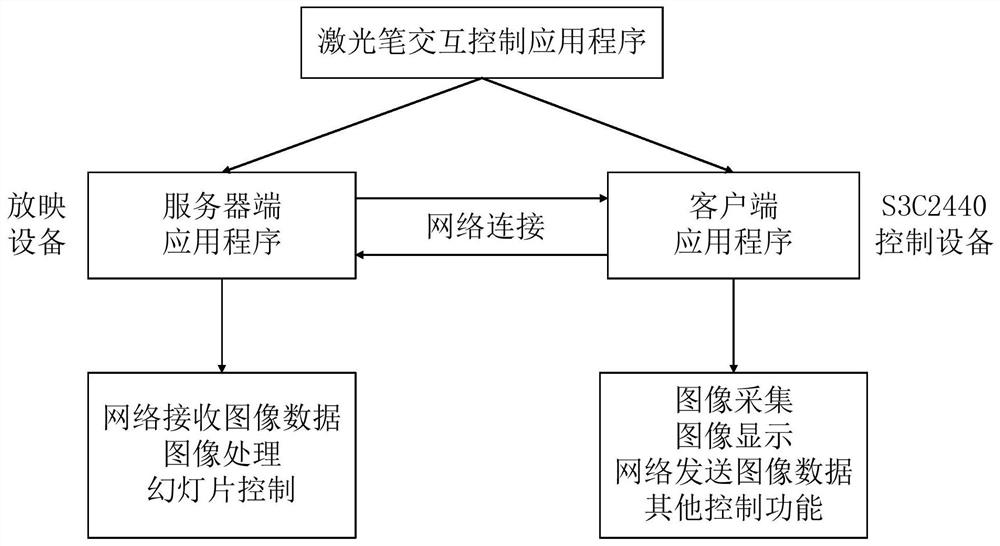 Laser pen interaction control system and laser pen interaction control method