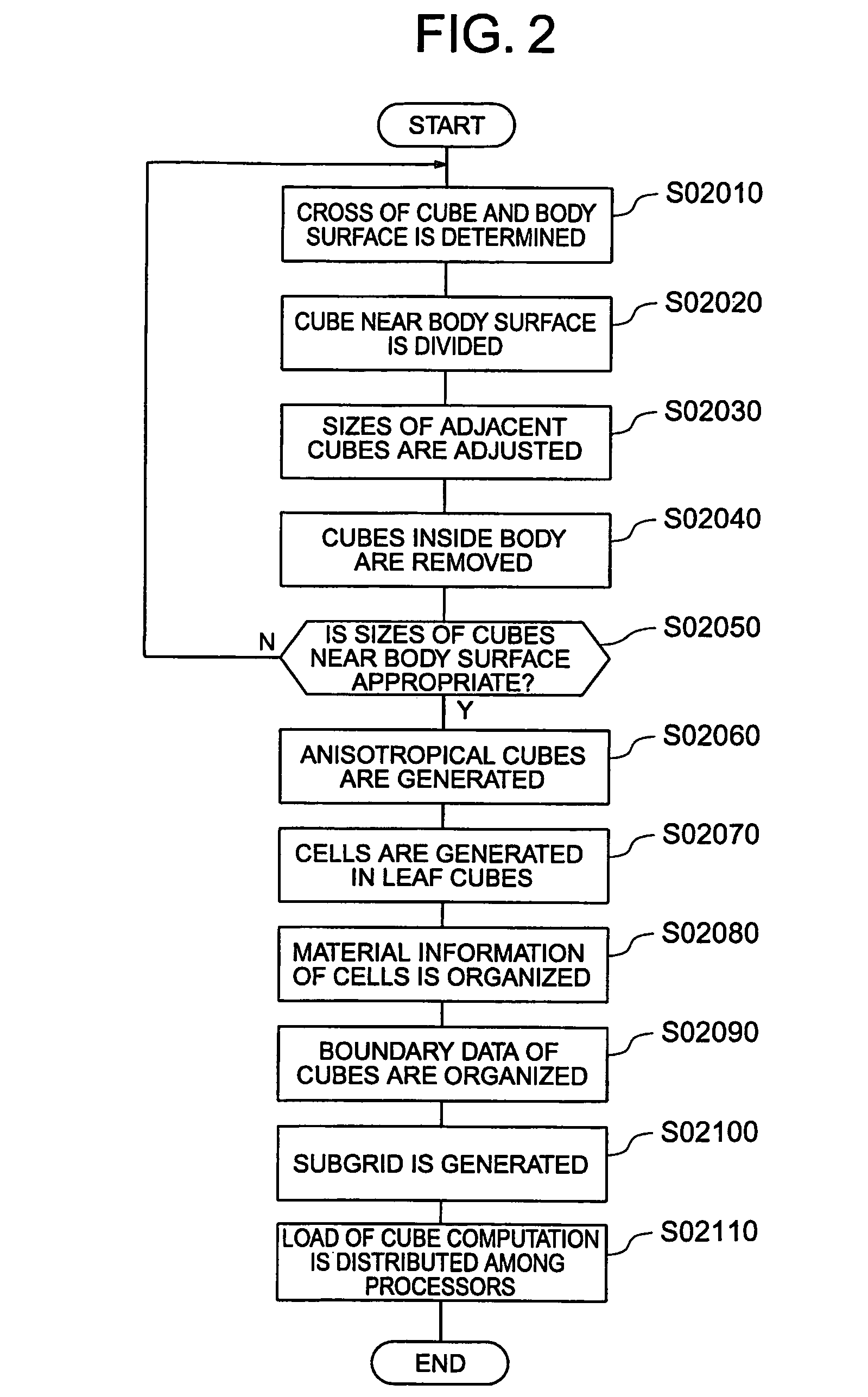 Method and system for simulating flow of fluid around a body