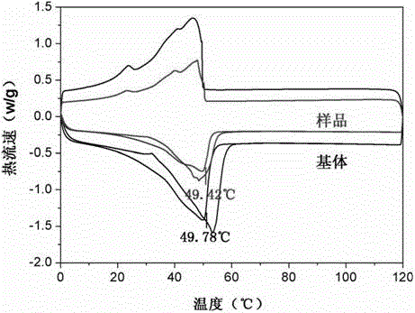 Phase-change magnetorheological material and preparation method thereof