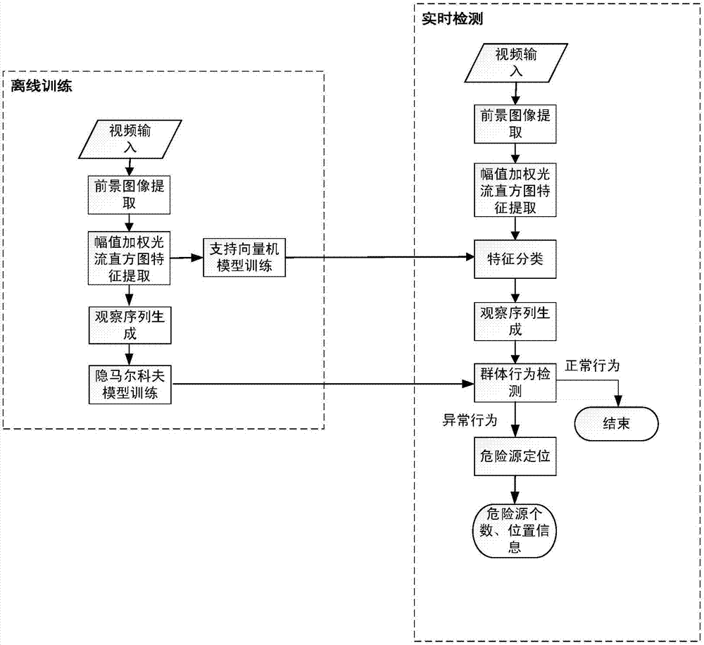 Method for detecting and locating emergent abnormal event of group