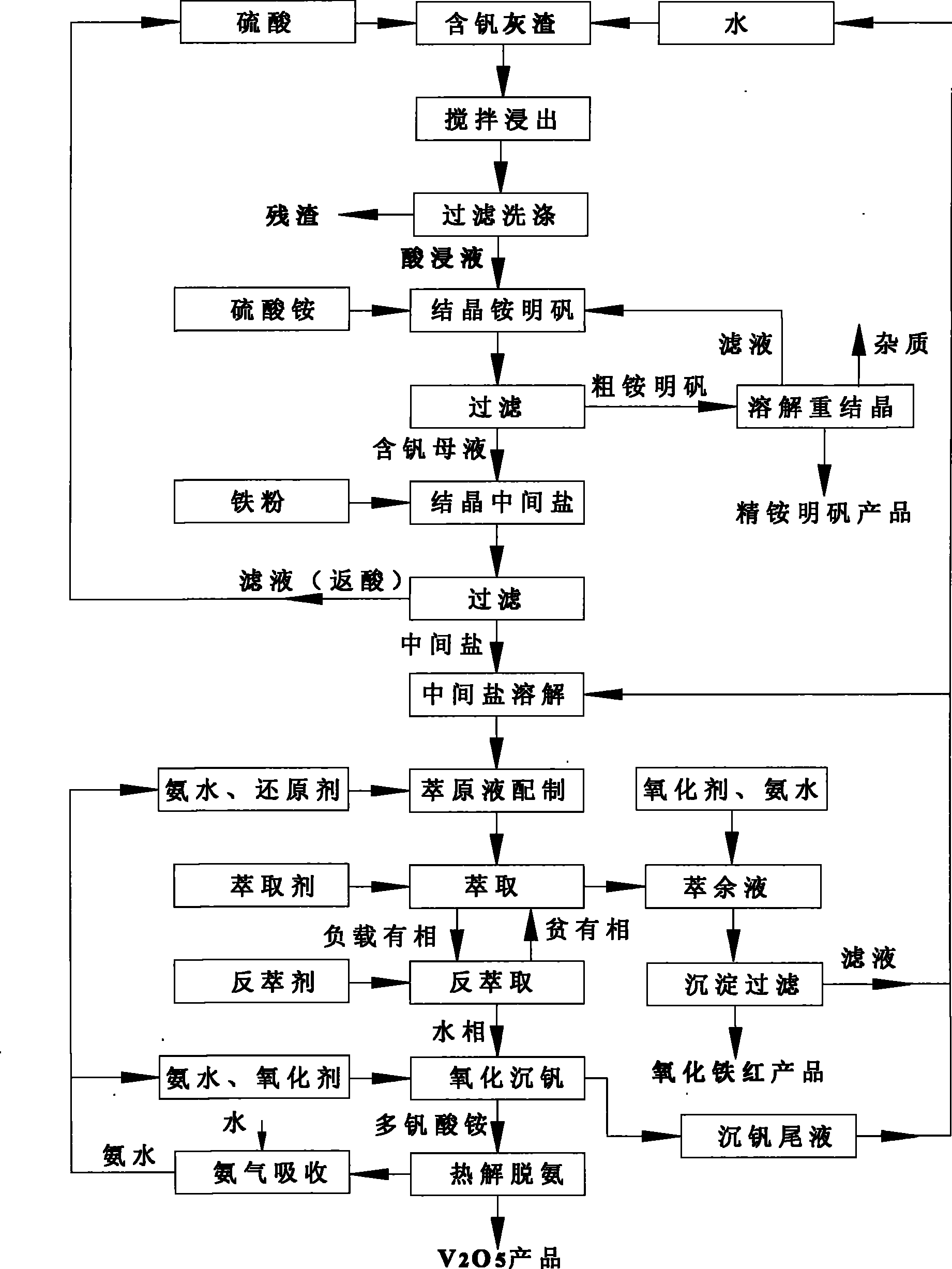 Vanadium pentoxide extraction method by direct acid dipping of stone coal ash containing vanadium