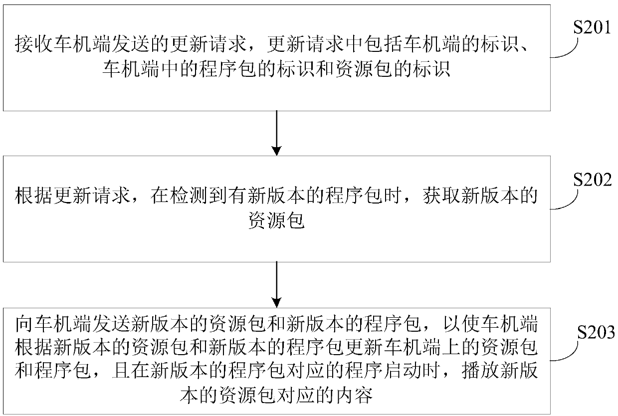 Updating method and device and storage medium