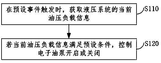 Control method and device of electronic oil pump, electronic equipment and storage medium