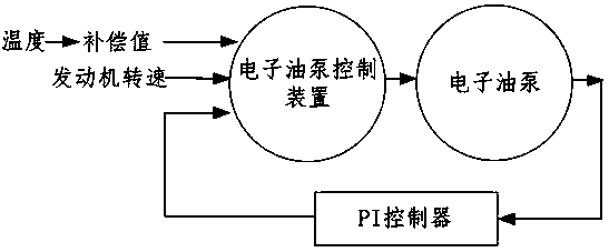 Control method and device of electronic oil pump, electronic equipment and storage medium