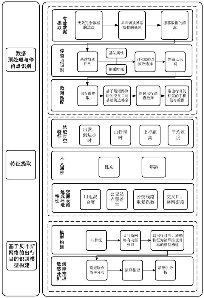 Travel purpose identification method based on mobile phone signaling data