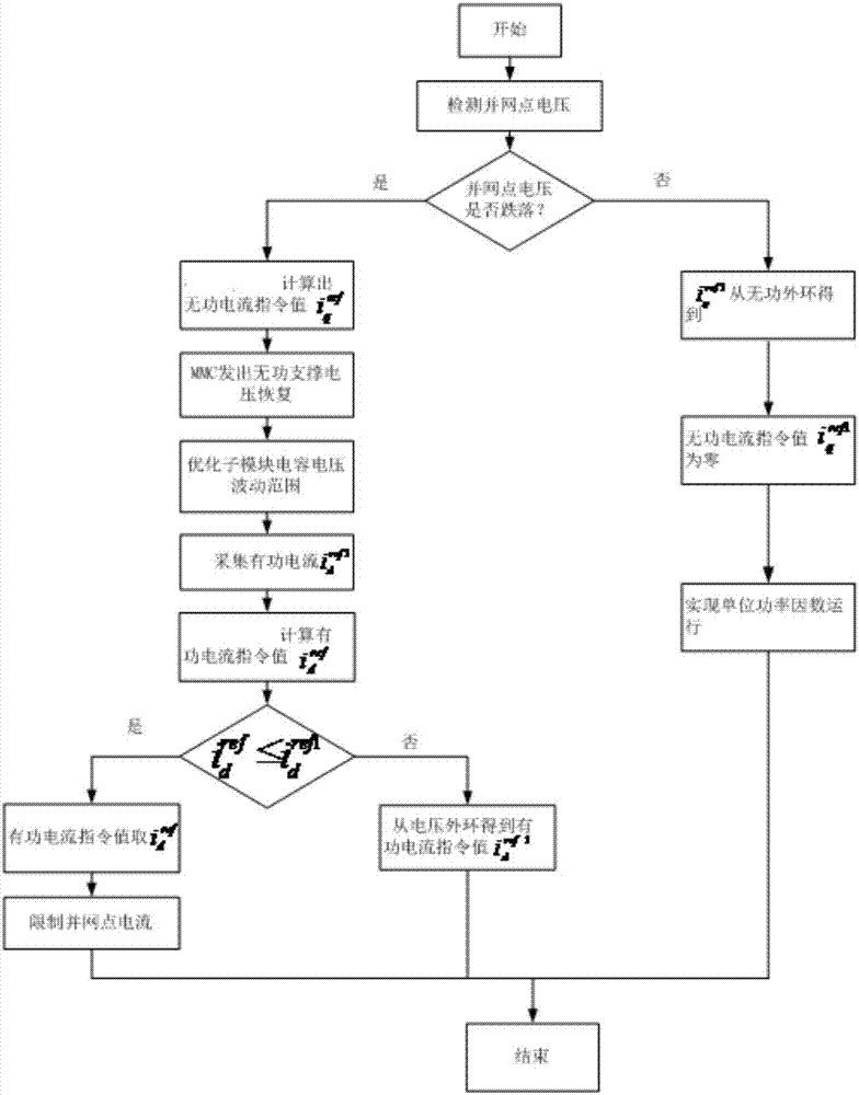 A photovoltaic grid-connected inverter low-voltage ride-through control system