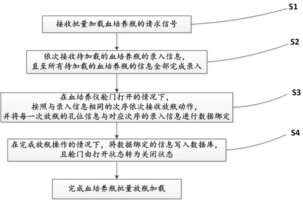 Loading method and loading system for batch bottle placement of blood culture bottles