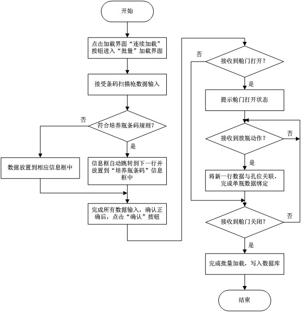 Loading method and loading system for batch bottle placement of blood culture bottles